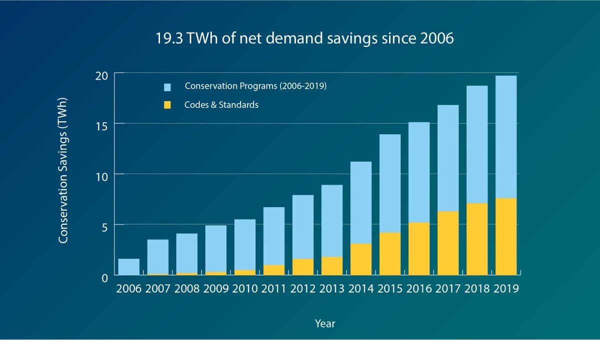 Conservation also has a significant impact on demand, reducing the need for new infrastructure while helping businesses save costs. The introduction of conservation activities since 2006 has decreased net demand, and has led to 19.7 TWh of energy savings.