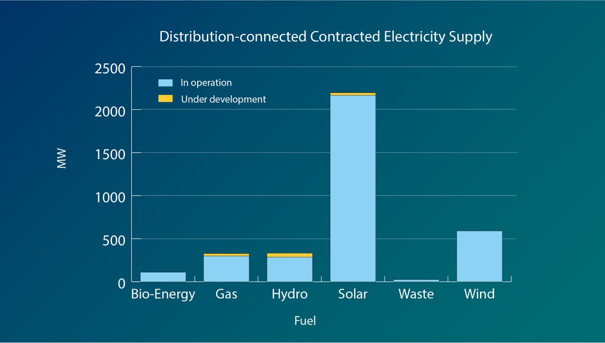 Starting in 2009, new wind and solar projects led to an increase in distribution-connected generation, which reduced provincial grid demand. The largest impact of distributed generation occurred from 2010-2018. The graph below shows current distributed generation in operation.