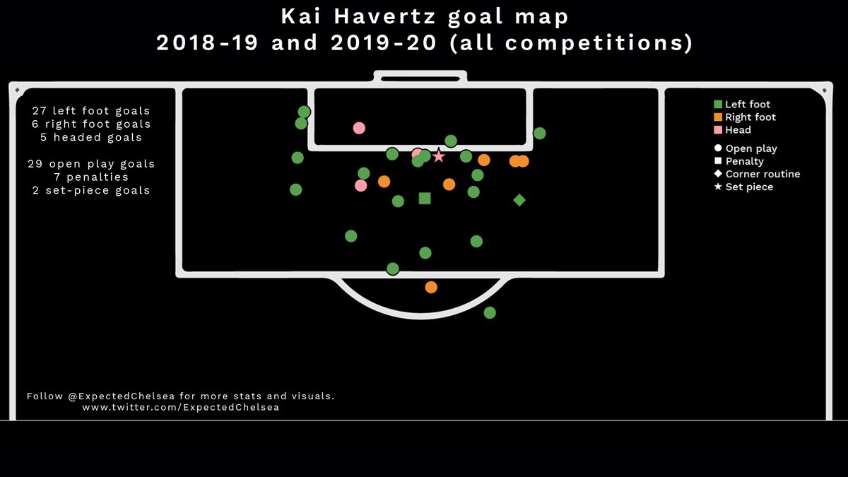 Havertz’s ability to score from different regions is very encouraging too. Unlike some players who limit themselves to certain locations, Havertz has shown the capacity to finish from different locations and with different body parts.