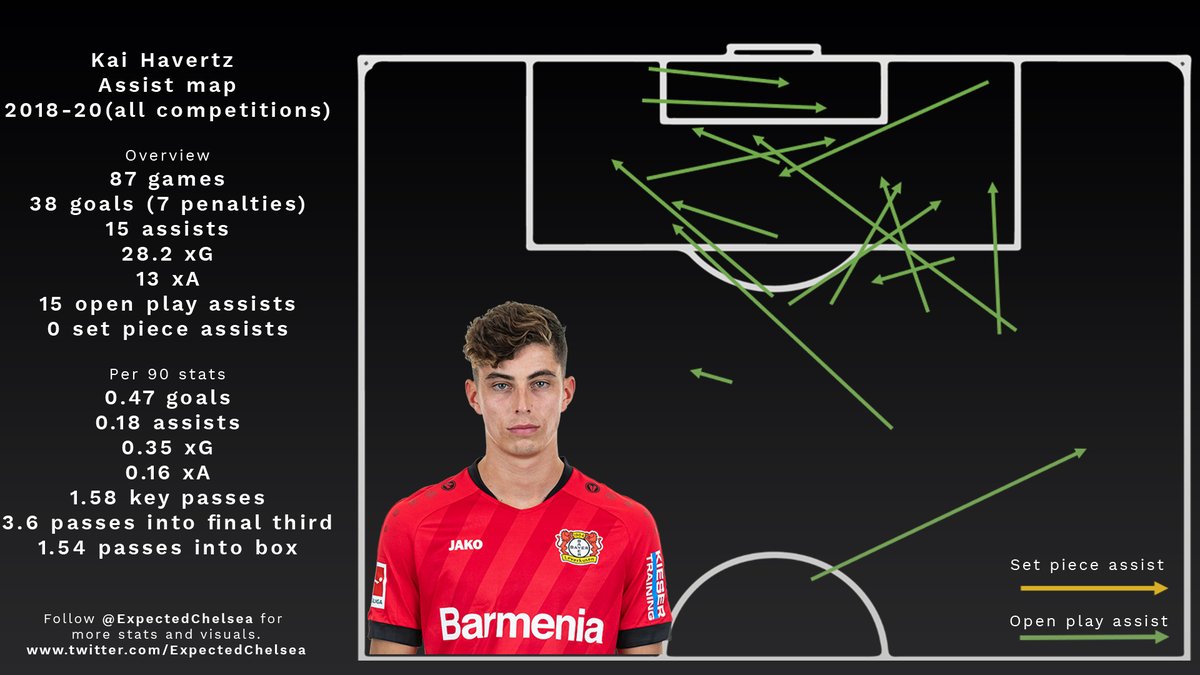 From a creative perspective, Havertz has strongly improved over the past 12 months. However, he is not a top-tier creator yet in terms of the quantity of chances he creates. His assist tally is good but you get the impression it can improve further.
