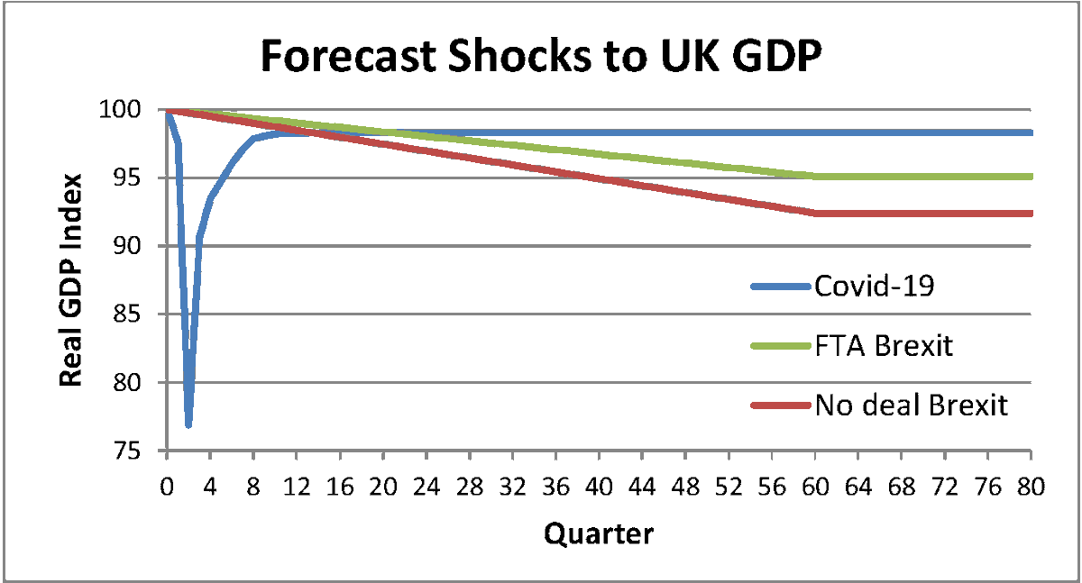 Covid-19 is a huge short-run shock, but likely to have smallish long-run effectsBrexit will matter less in the short-run, but have bigger permanent output costsFigure below shows output forecasts based on government & Bank of England projections              2/