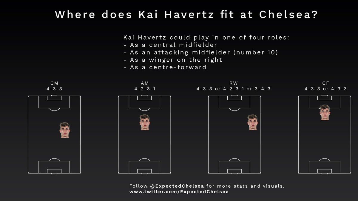 One of the biggest attractions about Havertz is his versatility. You could plug him in any one of four positions and you can expect him to do a reasonably good job.At Chelsea, one would guess his best role might be in a 4-3-3 as a midfielder.