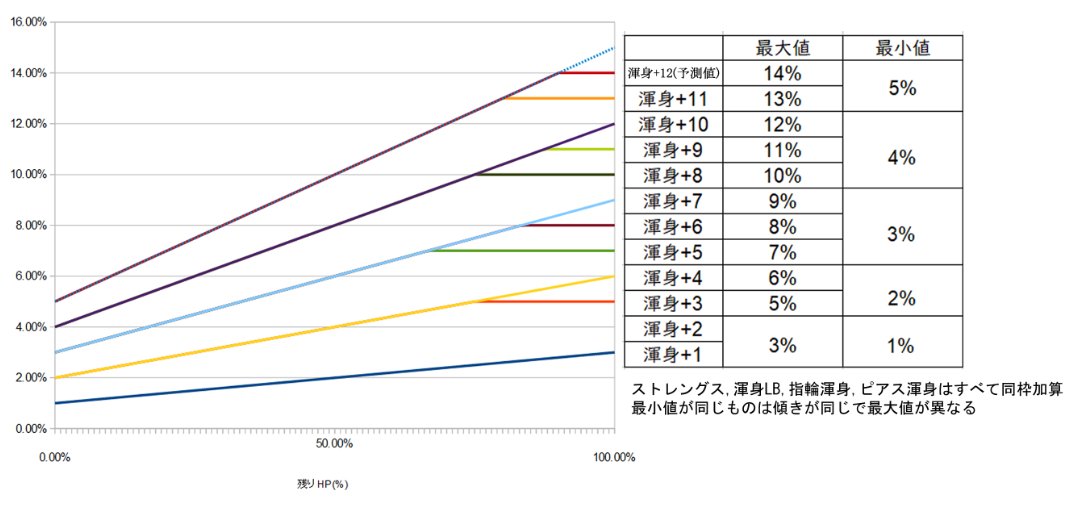 へかて 渾身 ストレングス 渾身lb Exlb 枠に加算 1でhp100 時効果量3 渾身exlb 1と同値なので他の数値も同様になると予想される T Co Cfzq1zumgp Twitter