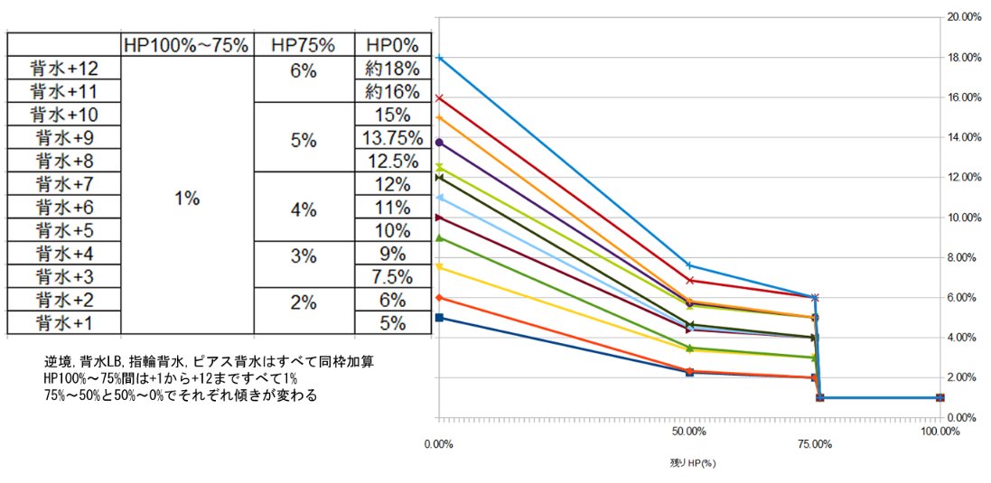 へかて 渾身 ストレングス 渾身lb Exlb 枠に加算 1でhp100 時効果量3 渾身exlb 1と同値なので他の数値も同様になると予想される T Co Cfzq1zumgp Twitter