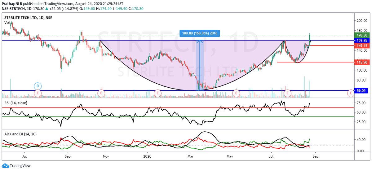 pvemureddy's tweet image. #STRTECH #CnH