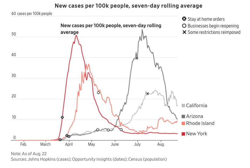 1/ Lockdowns were a blunt & indiscriminate tool that slowed infections, but with no clear strategy for what came afterwards. We know enough now about how to bring down infections at a much lower cost to the economy. My latest.