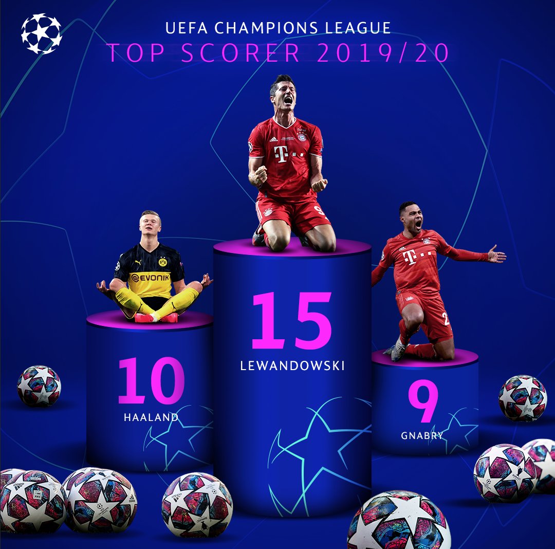 Uefa Champions League Congratulations 19 Top Scorer Robert Lewandowski Ucl T Co Ommyya17l4 Twitter