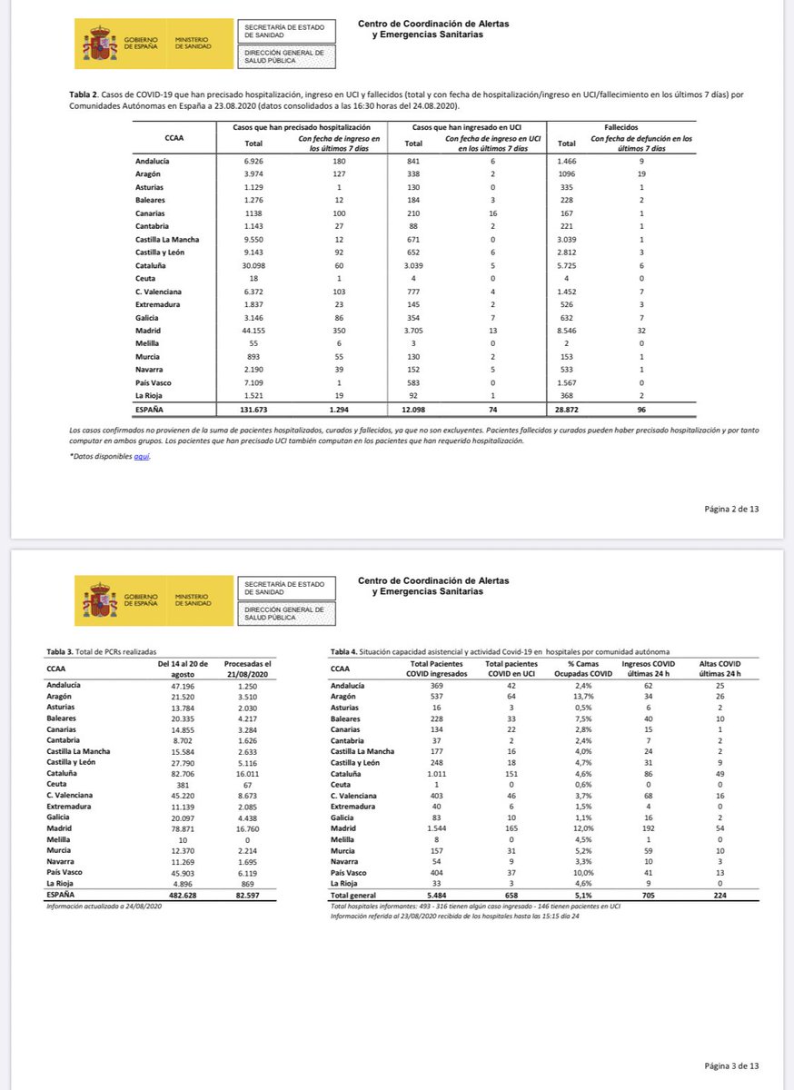 abetesballarin's tweet photo. @_anapastor_ @Newtral Y aquí los datos del ministerio. 

El 1,03% de la población en España ha dado positivo. https://t.co/FrFCsqcdCI