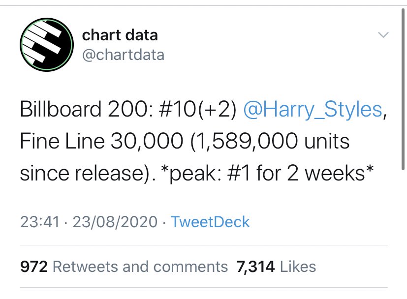 -“Fine Line” rises to #10 on the Billboard 200 chart on its 36th week, has now spent 14 weeks in the top 10.-“Harry Styles” rises to #128 over 3 years after its release and now spent 50 weeks on the Billboard 200 chart.-“watermelon sugar “ is #4 on top 10 singles WW.