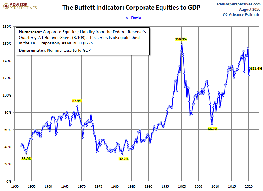 GaroCAssociates's tweet photo. BRACE YOURSELF! Warning Lights are ON! 
Q2 #thebuffettindicator has risen from 123% to 131% ,whilst #Wilshire5000 to #GDP finds a new high of 152.8%

#trading #forexsignals #stocks #investor  #recession #USD #USEconomy #COVID19 #dollarindex #Dollar

Source:https://t.co/Qh6udWOFiL https://t.co/gNaZpaVF0i