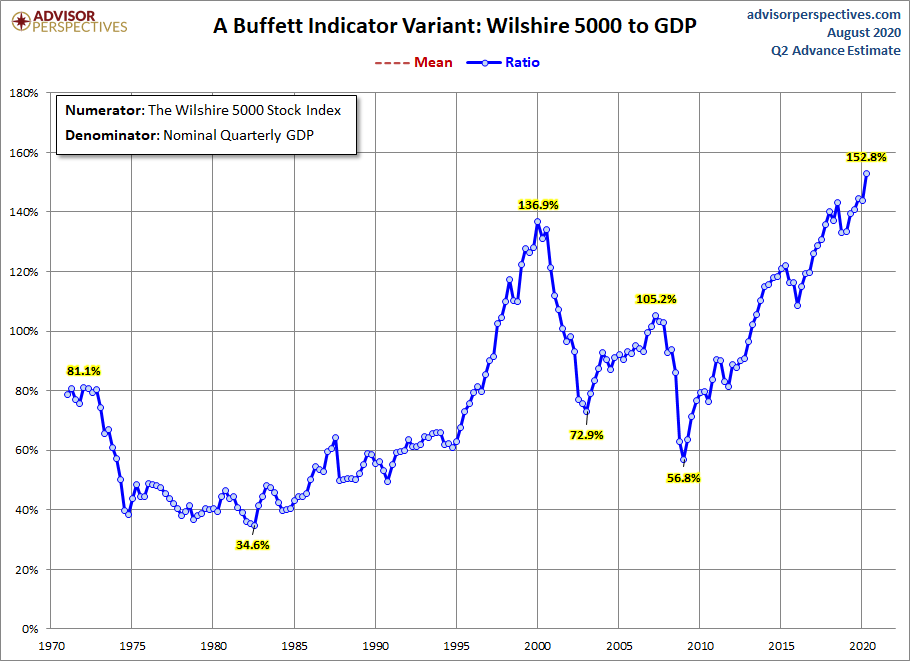GaroCAssociates's tweet photo. BRACE YOURSELF! Warning Lights are ON! 
Q2 #thebuffettindicator has risen from 123% to 131% ,whilst #Wilshire5000 to #GDP finds a new high of 152.8%

#trading #forexsignals #stocks #investor  #recession #USD #USEconomy #COVID19 #dollarindex #Dollar

Source:https://t.co/Qh6udWOFiL https://t.co/gNaZpaVF0i