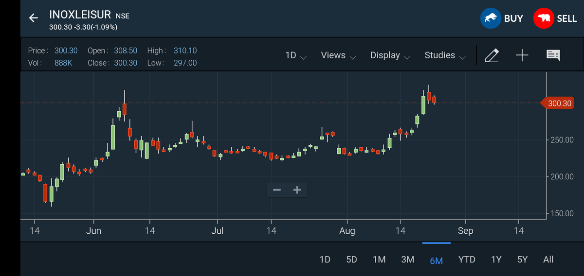 satish_786_'s tweet photo. @_PVRCinemas and @INOXMovies  stocks are  jump more than 50% in between may to August despite theater being shut. 
Can anyone explain this.. is it price manipulation or tampering..
@caamitpopat 
@NSEIndia 
@BSEIndia https://t.co/x1Enpy2N4N