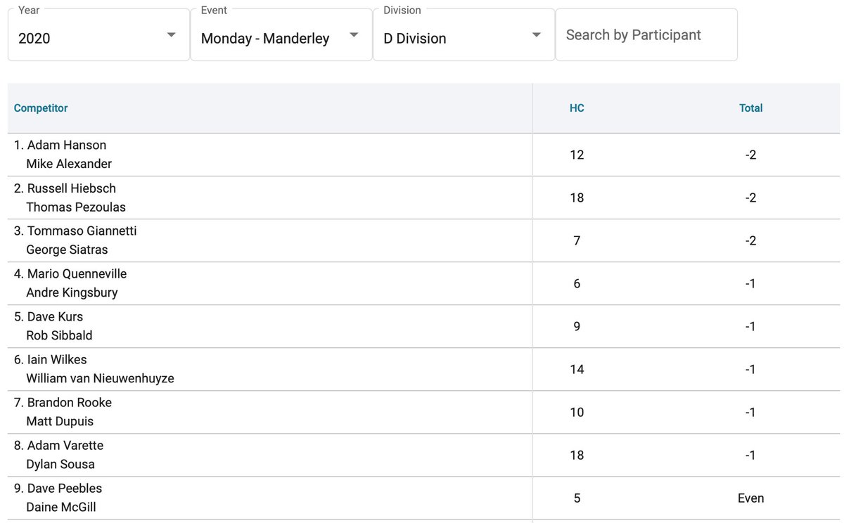 Early leaderboard for the D Division at <a href="/ManderleyGolf/">Manderley Golf Club</a> - stay tuned to this channel for scoring updates, cutline and potential playoff info.