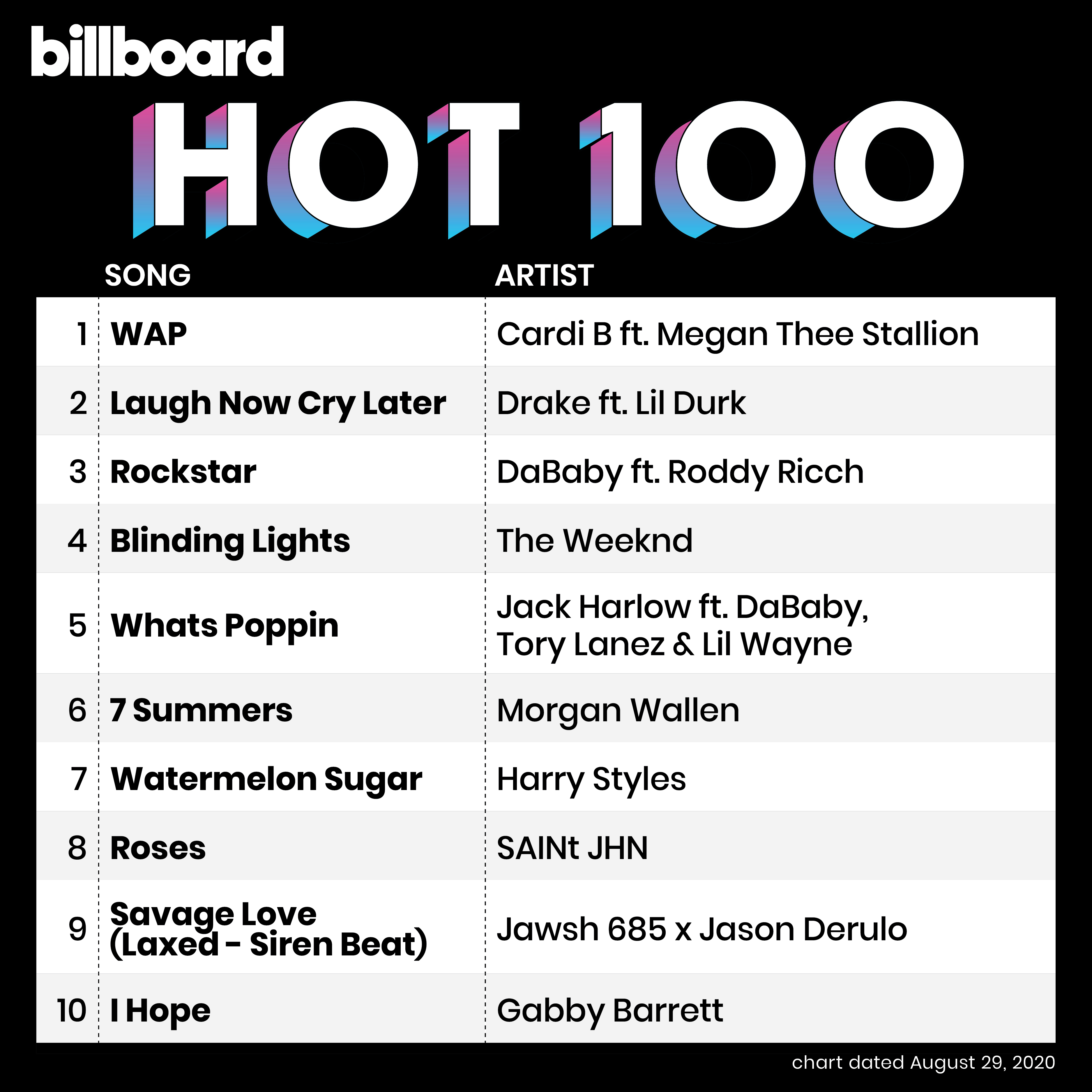 100 бтс. БТС на билборд хот100. Биллборд хот 100 БТС. Billboard hot 100. БТС билборд 2020.