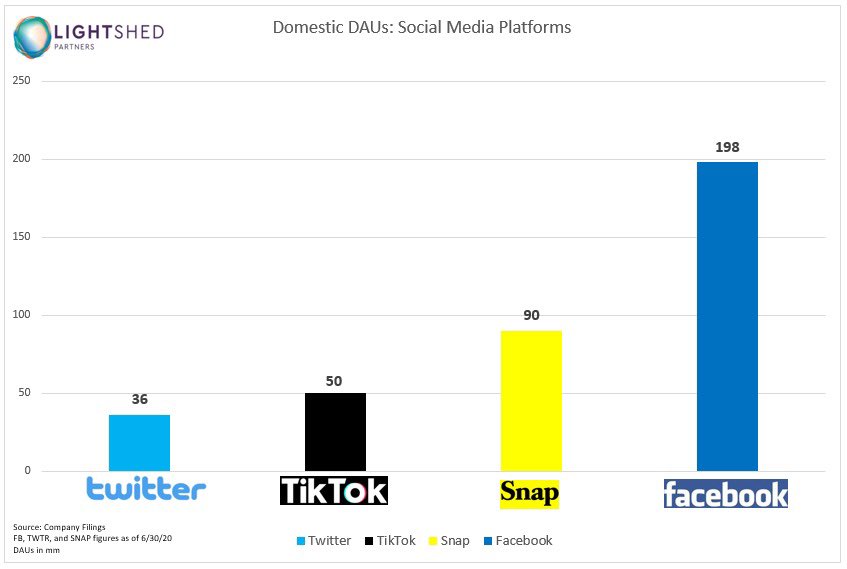 RichLightShed's tweet photo. CHART: Tik Tok vs Facebook vs Snapchat vs Twitter

Daily Active Users in US (DAUs) 

$FB $TWTR $SNAP https://t.co/tnBzEQyCRb