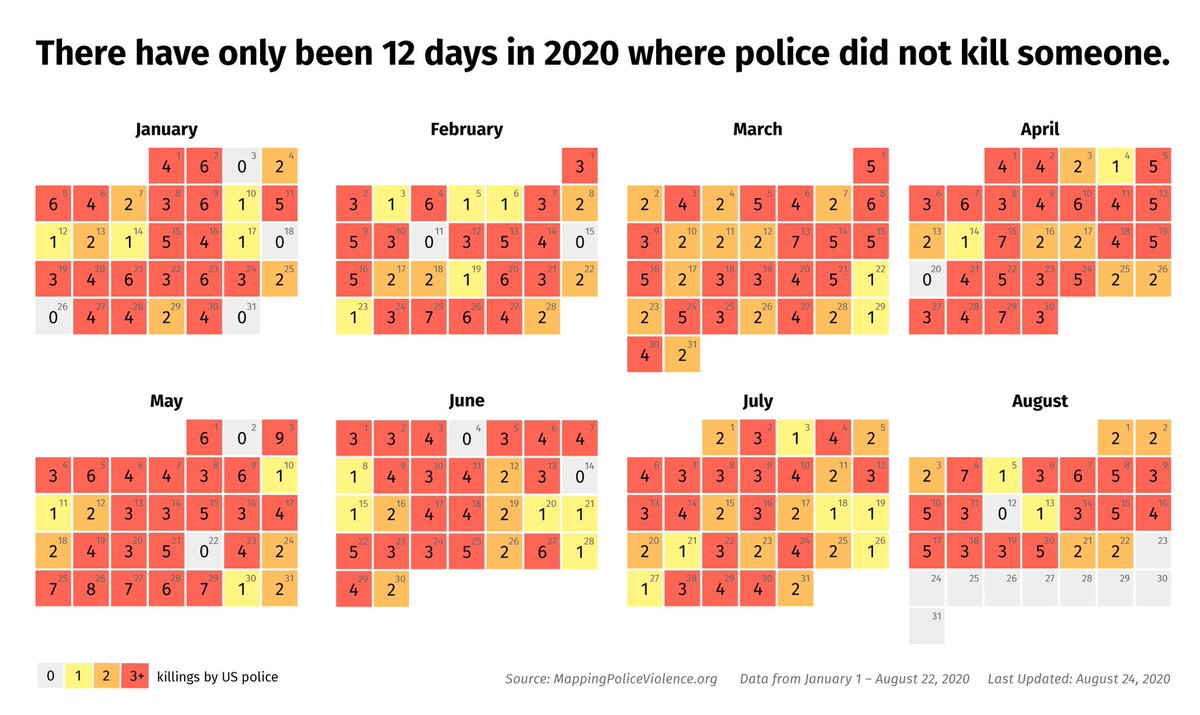 There have only been 12 days in 2020 where police did not kill someone. The police killed 751 people in 235 days.