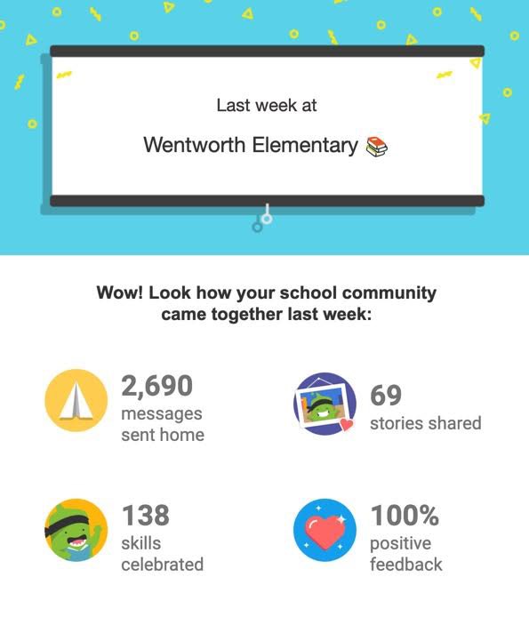 JenniferMHardin's tweet photo. Does everyone else love Class Dojo as much as we do here at Wentworth? π
2,690 messages were sent home last week - THANK YOU parents for choosing to connect with us! We are so lucky to have YOU as our school community! @RCS_NC #wwrocks https://t.co/FhGhCvbkuH