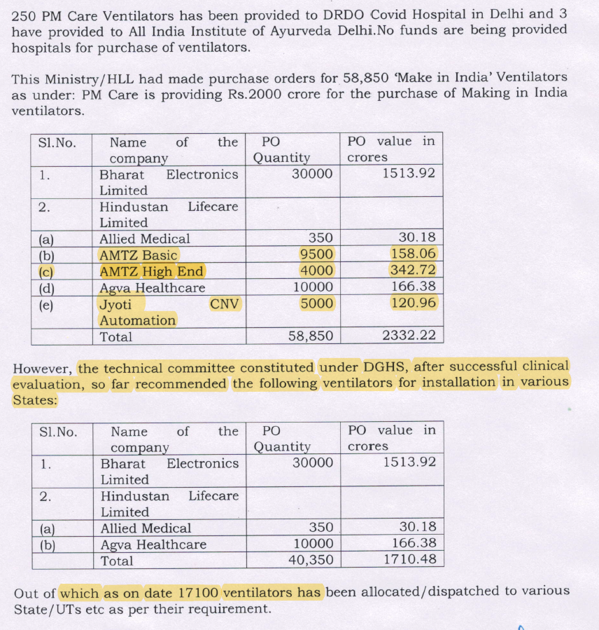  #PMCaresFund website shows ₹2000 crore allocated for 50,000 ventilators. However RTI responses reveal that Ministry of Health placed orders from 6 companies of which 3 failed to clear clinical evaluations. Less than 18000 ventilators supplied till July 20 under the Fund. 5/n