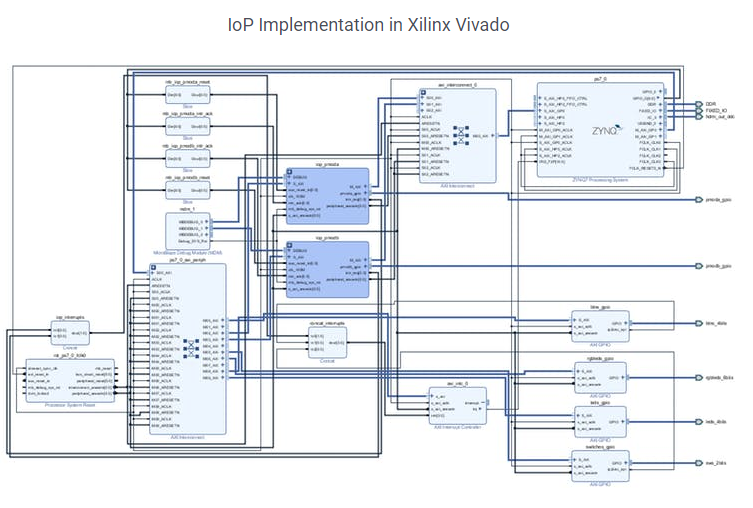 DigilentInc's tweet image. Using #PYNQ framework w/ #python on a Zybo Z7 #fpga board

rs-online.com/designspark/io…