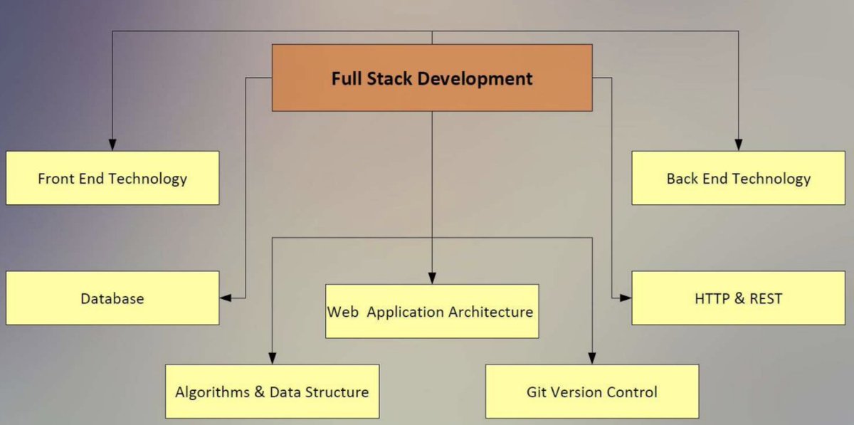 deepasukum's tweet photo. #Full Stack Development #FrontEndDevelopment  #backendwebdevelopment #webdevelopment #data 

#Database #architecture #programming https://t.co/tXuM9Prqjf