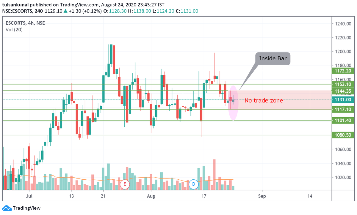 tulsankunal's tweet photo. #didyouknow

ESCORTS Ltd has formed inside bar in 4hr chart frame.

Buy at or above 1145 for Targets, T1= 1153, T2= 1172

Short Sell at or below 1115 for targets, 1101,1080

keep trailing. https://t.co/Eiv1UdW732