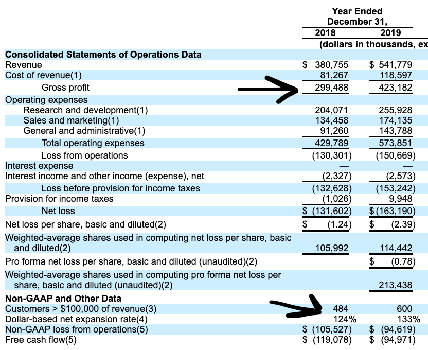 13) Diving Into Financial Data (What Stood Out) - In 2019,  $U generated $541M in revenue and $423M in Gross Profit (>78% GM!!)- Shares Outstanding: 114M - Customers > $100K revenue: 600 in 2019 vs. 484 in 2018- Dollar-based Net Expansion Rate: 133% in 2019