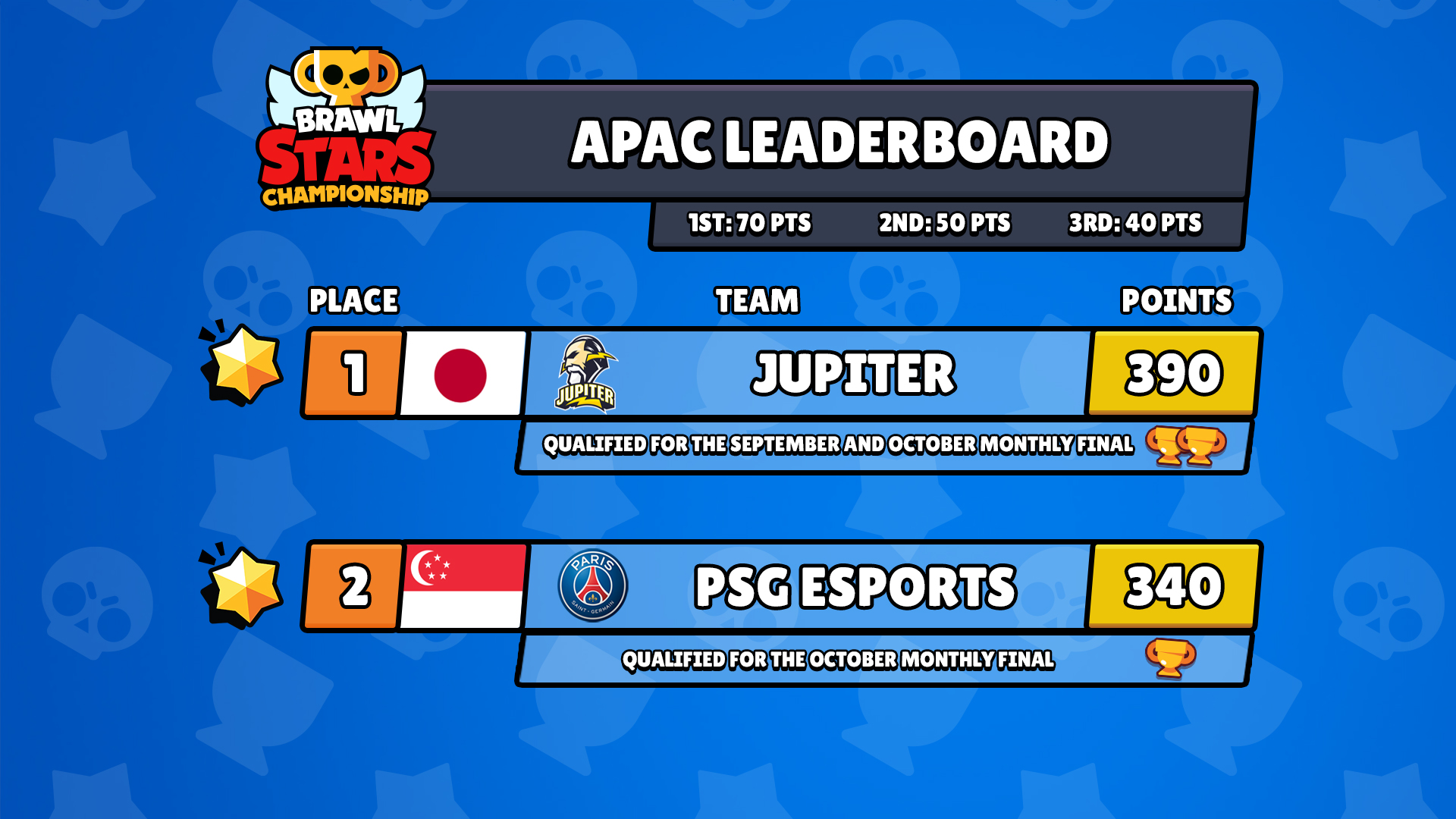 Brawl Stars Esports on X: In the APAC region, @JUPITER_GG sits at