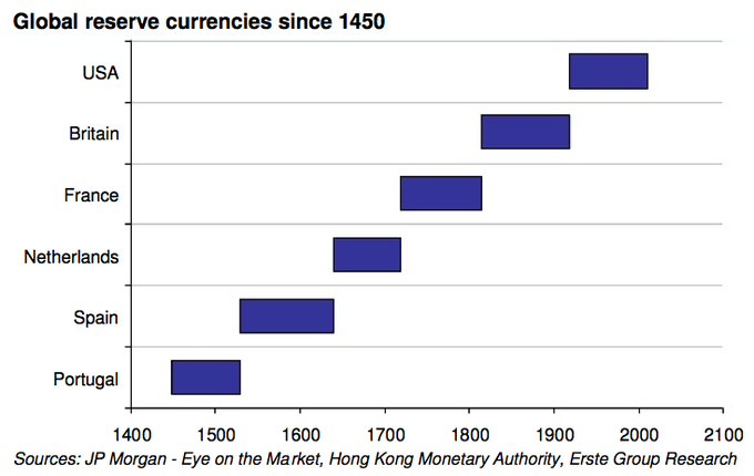 GoldTelegraph_'s tweet photo. Reserve currency status usually lasts about 100 years...

1. Portugal 
2. Spain
3. Netherlands 
4. France
5. Britain

Current: USA 

Next: IMF via special drawing rights? 🤔 https://t.co/tPsavrULU6