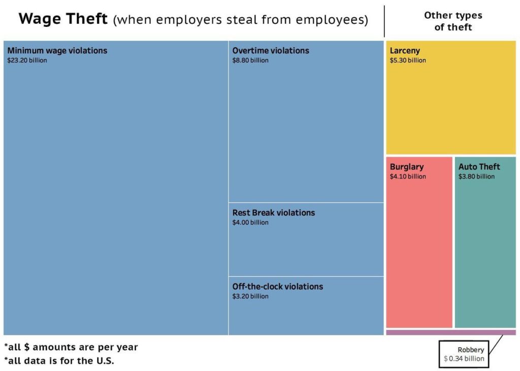 Another good example is theft.Stealing items from a store is a crime. If you are caught stealing, you can face jail time.Stealing wages from workers is legal. Employers steal roughly $39.2B in wages from workers every year via min. wage and OT violations. This is not a crime.