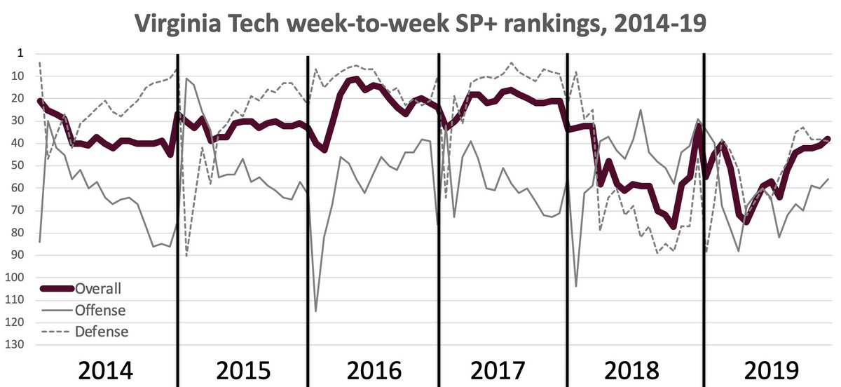 You can pretty much pinpoint on the week-to-week chart where Hendon Hooker took over as VT QB last year. (It's where things started moving up rapidly.) That has to be pretty encouraging for the Hokies despite the last couple years of general mediocrity.