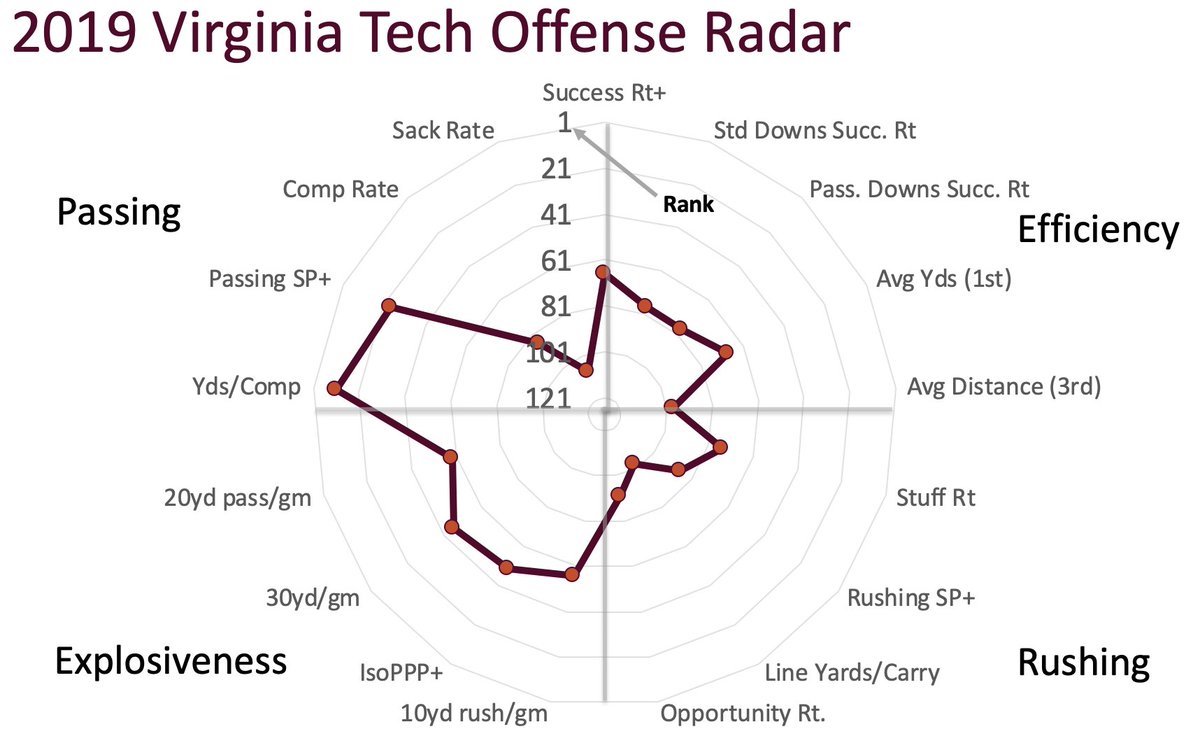 Hooker's legs made VT slightly less woefully inefficient running the ball, but the big impact was through the air: 9.0 ANY/A and 15.7 yds/completion. Most of the rec corps is back, and the line's no longer crazy-young.