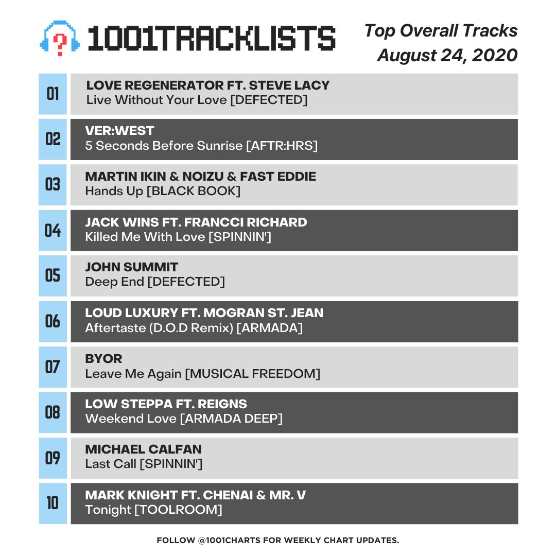 🏆 Top Overall Tracks - Week 34 📈 🔹 'Live Without Your Love' up to #1!! @DefectedRecords @CalvinHarris #LoveRegenerator 🔹 @Martin_Ikin @noizu @DjFasteddie keep rising & check in at #3 🔹 New additions: @byormusic @Lowsteppa For more follow: instagram.com/1001charts/