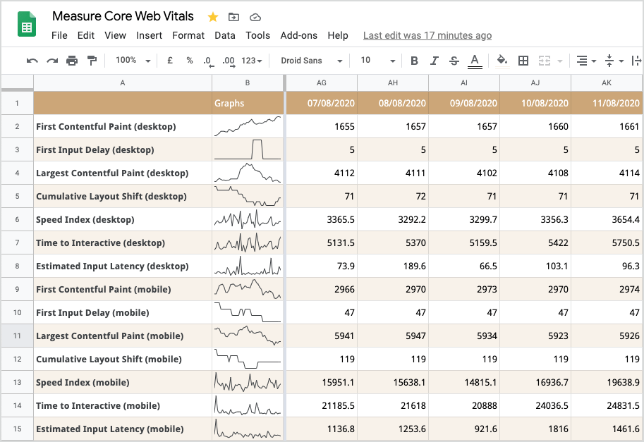 DataChaz's tweet photo. How neat! Keep a daily track of your Core Web Vitals in Google Sheets! 🔥

Yet another incredible resource from Amit Agarwal (@labnol)! 👏

Article: https://t.co/6BVo1zshR1
Link to sheet: https://t.co/fCWMc2qroO

#AppsScript #SEO #PageSpeed https://t.co/BmB1XQ02qk