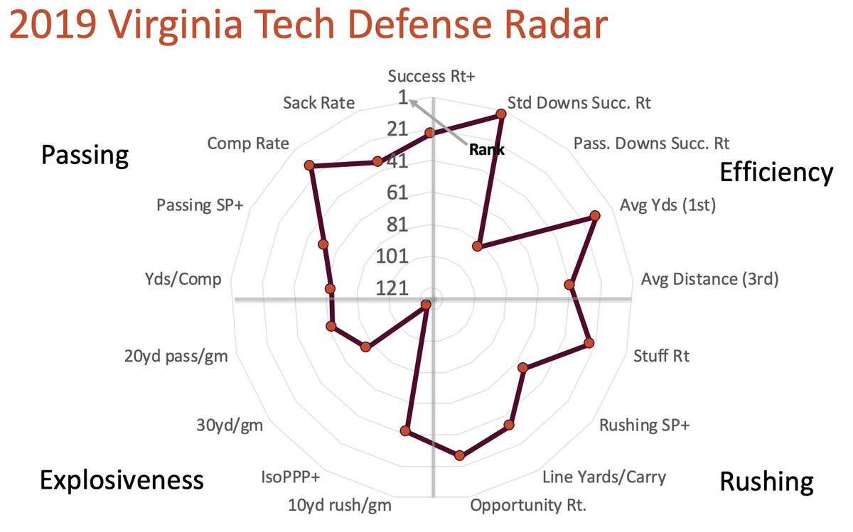 Bud Foster's last VT defense was one of his most volatile and explosive (for better and worse) units. Will see what new DC Justin Hamilton (a fast-rising Foster protege/clone) changes, if anything. Hopefully nothing -- volatile = fun for neutrals