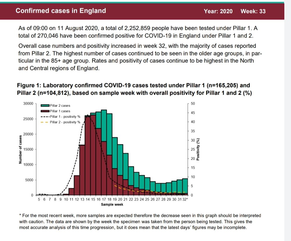 3/ Also worth noting that June was when infections were at its lowest.