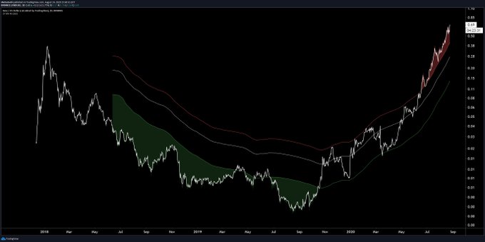 DeFi Darling Aave (LEND) May Face Correction as Price Reaches Overbought Levels