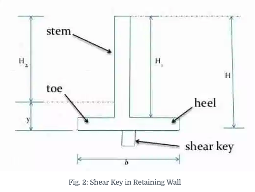 ..A "shear key" is more or less something wedged into the ground to stop a structure from sliding. Simple diagrams below will give you an idea. Q: how can BC Hydro possibly add such a thing to an immense, already-poured structure weighing millions of tons, & into weak substrate?