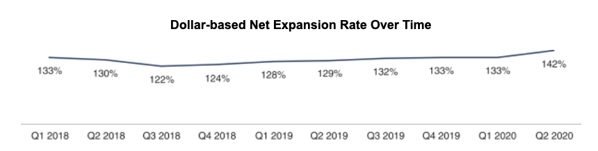 15) Interesting Graphs on Customers, Retentions Over TimeCheck out these graphs on: - Customers > $100K over time- % of Revenue Rep by Customer > $100K over time- Dollar-based Net Expansion Rate over time- Customer Cohort Analysis