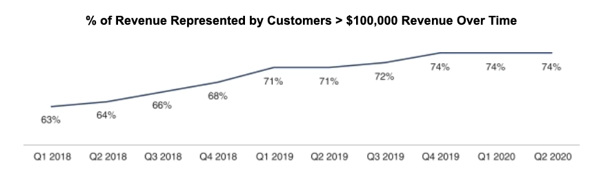 15) Interesting Graphs on Customers, Retentions Over TimeCheck out these graphs on: - Customers > $100K over time- % of Revenue Rep by Customer > $100K over time- Dollar-based Net Expansion Rate over time- Customer Cohort Analysis