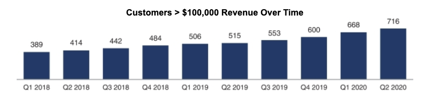 15) Interesting Graphs on Customers, Retentions Over TimeCheck out these graphs on: - Customers > $100K over time- % of Revenue Rep by Customer > $100K over time- Dollar-based Net Expansion Rate over time- Customer Cohort Analysis