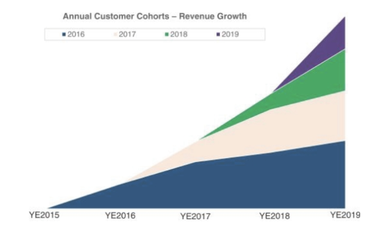 15) Interesting Graphs on Customers, Retentions Over TimeCheck out these graphs on: - Customers > $100K over time- % of Revenue Rep by Customer > $100K over time- Dollar-based Net Expansion Rate over time- Customer Cohort Analysis