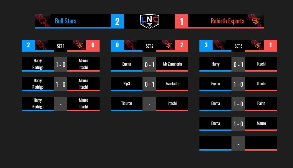 📋 | #Resultados

Tremendo partido se vivió ayer en la noche por ambos equipos, donde BullStars logra salir victorioso ante Rebirth de la mano de Emma.🏆

🎯 | <a href="/BullStars_/">𝗕𝘂𝗹𝗹𝗦𝘁𝗮𝗿𝘀™</a> 2-1 <a href="/Rebirthe_Sports/">Rebirth</a>

🏅 | <a href="/EmmaCR_1/">EmmanueL</a>(MVP)
🔴 | youtu.be/RHppam-cjos
🗣️ | @Rigelgaming16

#LaNacional 🇨🇱