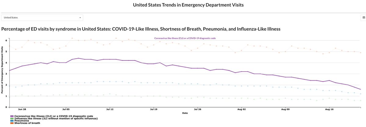kylamb8's tweet photo. Although as more data comes in, this can be revised up or down. But for Aug. 21, the most recent day available, the national CLI as % of ER visits is 1.6%. That's the lowest I've seen it so far prior to a revision. https://t.co/AI0hUYbNE1