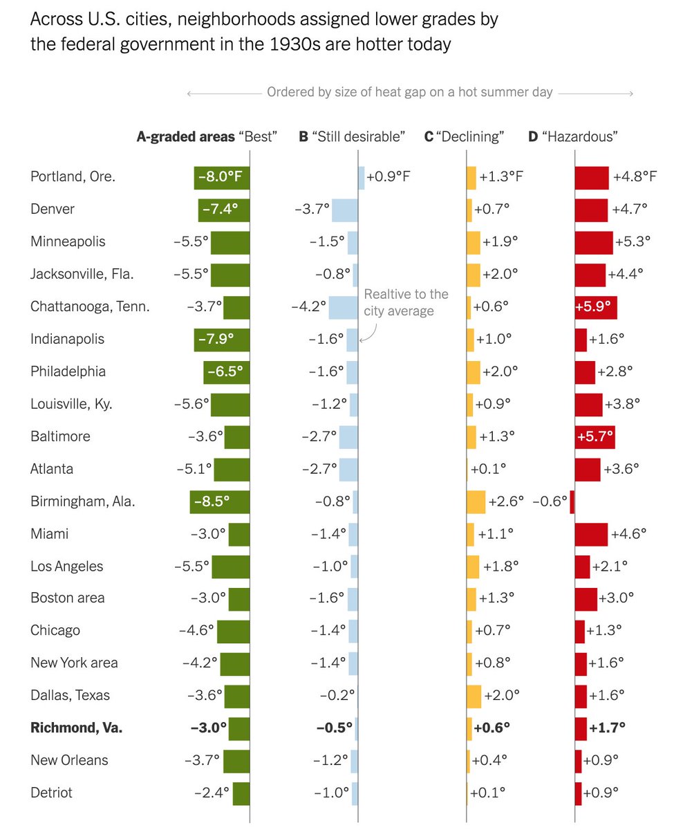 L.A.'s redlined areas are eight degrees hotter than areas once graded "best" nytimes.com/interactive/20…