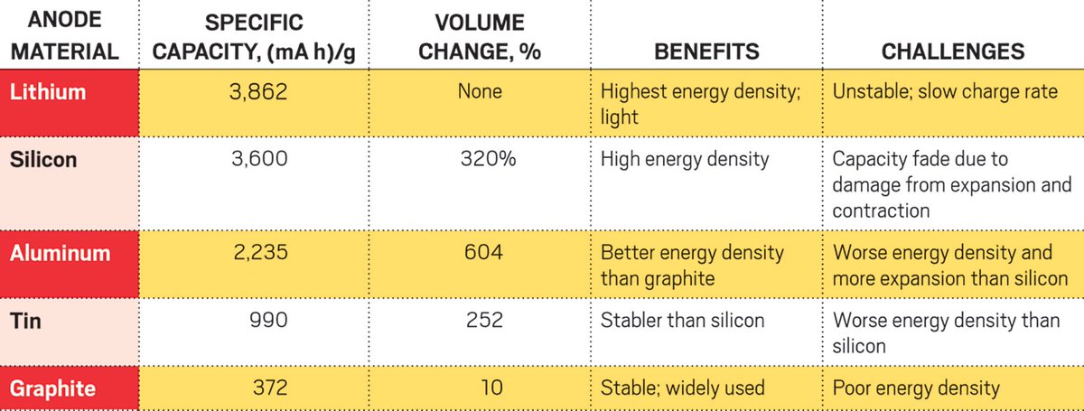 With regards to the speculation of silicon nanowire anodes: it should be stressed that silicon has nearly the specific capacity (mAh/g) of lithium metal itself. But some caveats.1) This is only concerning the anode mass density - not net cell mass density, or volumetric.