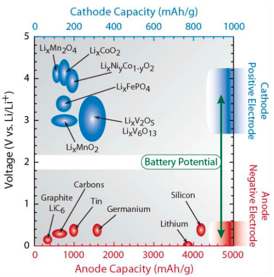 2) Silicon is about 0,2V less than lithium metal, and 0,1V less than graphite. While this is not a massive difference, it does *slightly* temper its benefits.