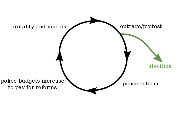 The only way to truly end this horrific violence and injustice is to abolish police and the prison industrial complex. "The word abolition is purposely used to remind people of enslaved African Americans."