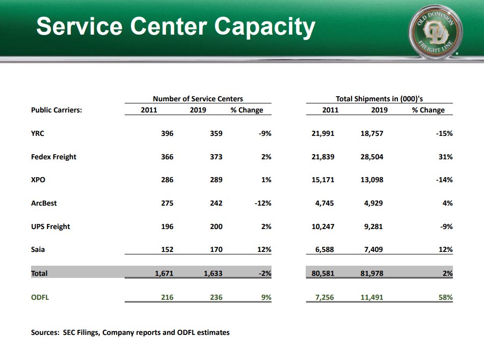 2/ Since 2011, ODFL has increased their service center count by 9% while their competition in aggregate has reduced their service centers by (2%)In that same time, ODFL has increased shipments by 58% compared to +2% for the competition