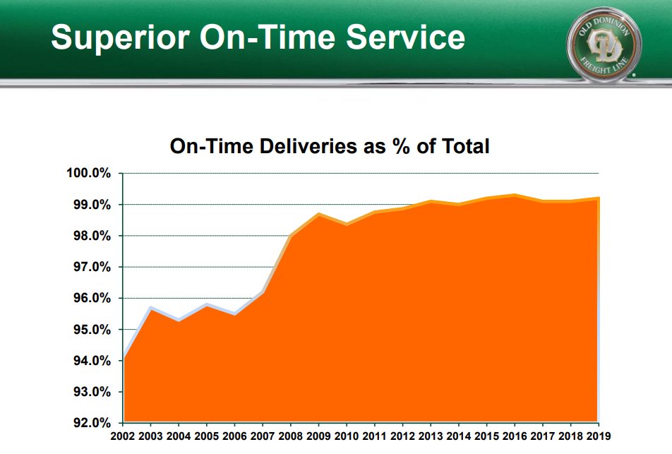 4/ The Company has achieved >99% on-time deliveries each year since 2013