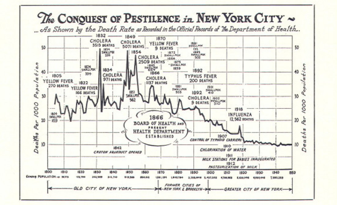 Every year, the city updates a remarkable mortality rate chart, labeled “The Conquest of Pestilence in New York City.” Although the 2020 report isn’t ready, there’s enough data available to estimate how Covid-19 might rank among previous pestilences  https://trib.al/0ZhrSp8 